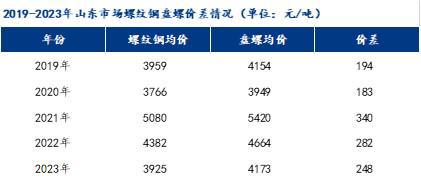 Mysteel：2023年山东建筑钢材市场回顾及2024年展望(图2)