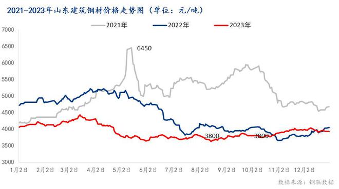 Mysteel：2023年山东建筑钢材市场回顾及2024年展望