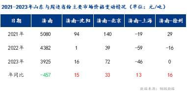 Mysteel：2023年山东建筑钢材市场回顾及2024年展望(图3)