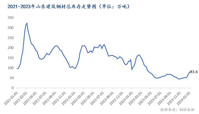 Mysteel：2023年山东建筑钢材市场回顾及2024年展望(图6)