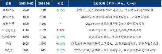 Mysteel：2023年山东建筑钢材市场回顾及2024年展望(图7)