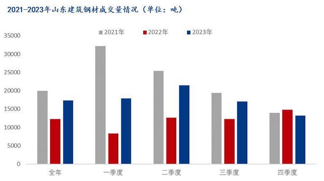 Mysteel：2023年山东建筑钢材市场回顾及2024年展望(图5)