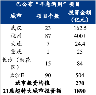 2024年“三大工程”项目带动用钢量测算(图3) 2024年“三大工程”项目带动用钢量测算(图3)