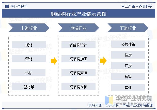 2023年中国钢结构行业发展现状及竞争格局分析“强者恒强”的市场趋势将更加明显「图」(图4) 2023年中国钢结构行业发展现状及竞争格局分析“强者恒强”的市场趋势将更加明显「图」(图4)