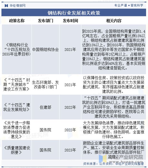 2023年中国钢结构行业发展现状及竞争格局分析“强者恒强”的市场趋势将更加明显「图」(图3) 2023年中国钢结构行业发展现状及竞争格局分析“强者恒强”的市场趋势将更加明显「图」(图3)