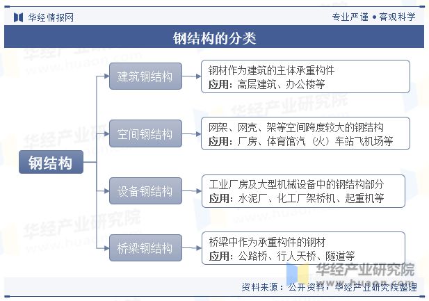 2023年中国钢结构行业发展现状及竞争格局分析“强者恒强”的市场趋势将更加明显「图」