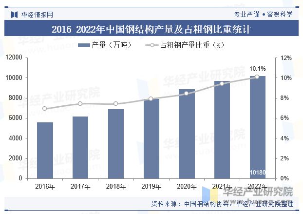 2023年中国钢结构行业发展现状及竞争格局分析“强者恒强”的市场趋势将更加明显「图」(图6) 2023年中国钢结构行业发展现状及竞争格局分析“强者恒强”的市场趋势将更加明显「图」(图6)