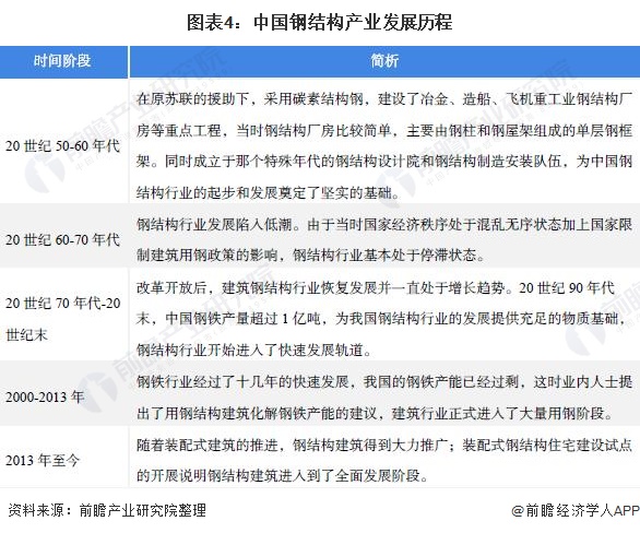 预见2022:《2022年中国钢结构产业全景图谱》(附市场规模、竞争格局、发展前景等)(图4) 预见2022:《2022年中国钢结构产业全景图谱》(附市场规模、竞争格局、发展前景等)(图4)