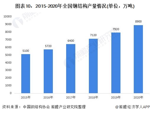 预见2022:《2022年中国钢结构产业全景图谱》(附市场规模、竞争格局、发展前景等)(图10) 预见2022:《2022年中国钢结构产业全景图谱》(附市场规模、竞争格局、发展前景等)(图10)