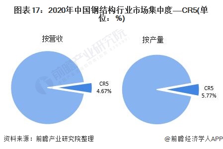 预见2022:《2022年中国钢结构产业全景图谱》(附市场规模、竞争格局、发展前景等)(图17) 预见2022:《2022年中国钢结构产业全景图谱》(附市场规模、竞争格局、发展前景等)(图17)