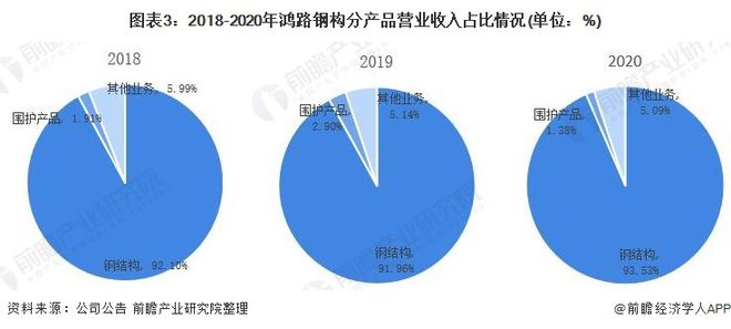 干货!2021年中国钢结构行业龙头企业分析——鸿路钢构:预计2022年底产能将达500万吨(图3) 干货!2021年中国钢结构行业龙头企业分析——鸿路钢构:预计2022年底产能将达500万吨(图3)