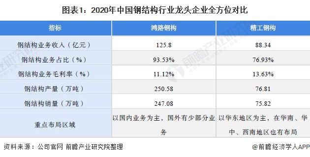 干货！2021年中国钢结构行业龙头企业分析——鸿路钢构：预计2022年底产能将达500万吨