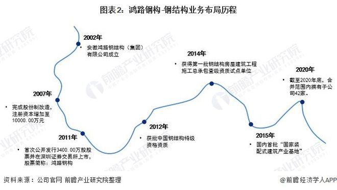 干货!2021年中国钢结构行业龙头企业分析——鸿路钢构:预计2022年底产能将达500万吨(图2) 干货!2021年中国钢结构行业龙头企业分析——鸿路钢构:预计2022年底产能将达500万吨(图2)