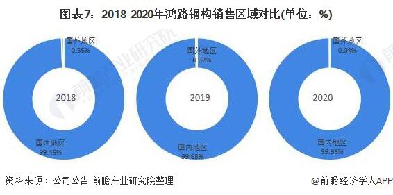 干货!2021年中国钢结构行业龙头企业分析——鸿路钢构:预计2022年底产能将达500万吨(图7) 干货!2021年中国钢结构行业龙头企业分析——鸿路钢构:预计2022年底产能将达500万吨(图7)