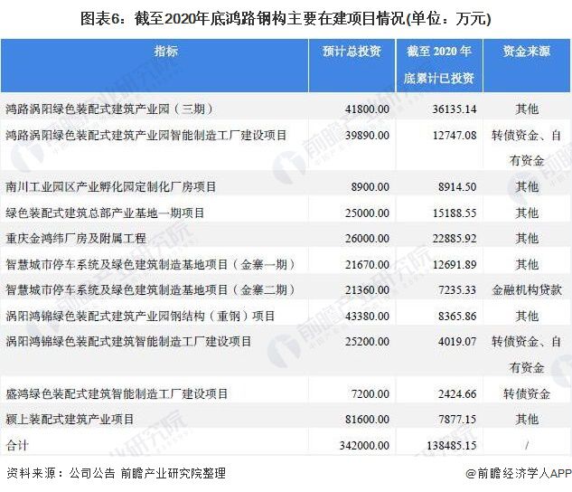 干货!2021年中国钢结构行业龙头企业分析——鸿路钢构:预计2022年底产能将达500万吨(图6) 干货!2021年中国钢结构行业龙头企业分析——鸿路钢构:预计2022年底产能将达500万吨(图6)