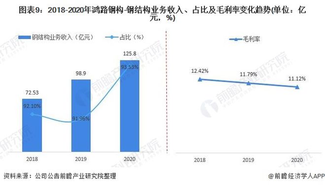 干货!2021年中国钢结构行业龙头企业分析——鸿路钢构:预计2022年底产能将达500万吨(图9) 干货!2021年中国钢结构行业龙头企业分析——鸿路钢构:预计2022年底产能将达500万吨(图9)