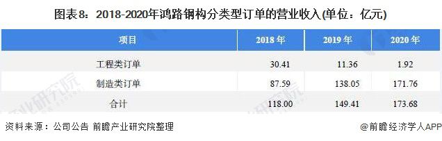 干货!2021年中国钢结构行业龙头企业分析——鸿路钢构:预计2022年底产能将达500万吨(图8) 干货!2021年中国钢结构行业龙头企业分析——鸿路钢构:预计2022年底产能将达500万吨(图8)