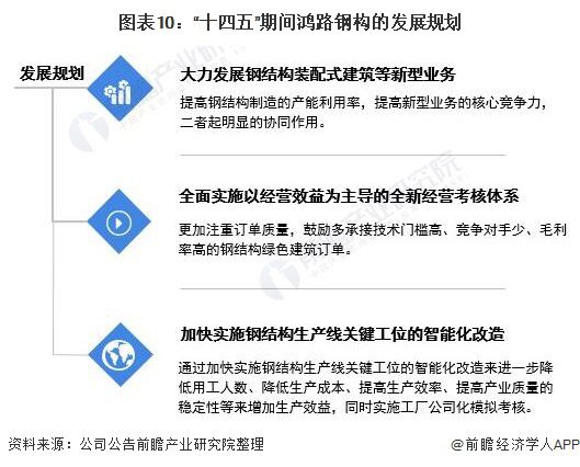 干货!2021年中国钢结构行业龙头企业分析——鸿路钢构:预计2022年底产能将达500万吨(图10) 干货!2021年中国钢结构行业龙头企业分析——鸿路钢构:预计2022年底产能将达500万吨(图10)