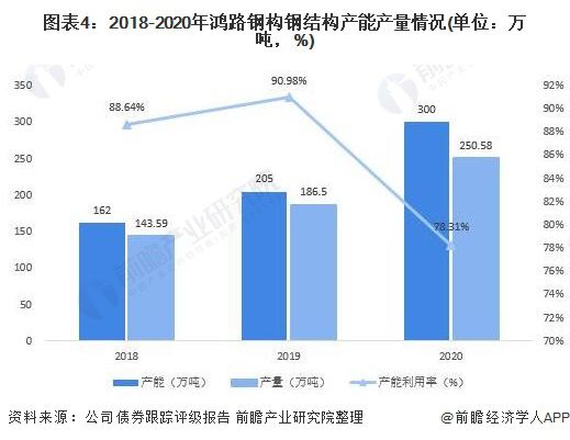 干货!2021年中国钢结构行业龙头企业分析——鸿路钢构:预计2022年底产能将达500万吨(图4) 干货!2021年中国钢结构行业龙头企业分析——鸿路钢构:预计2022年底产能将达500万吨(图4)