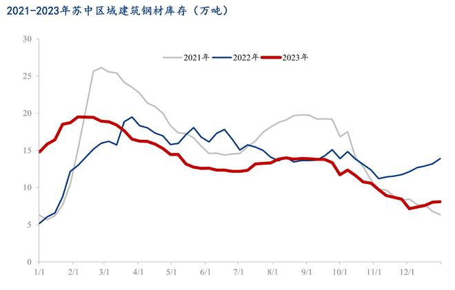 Mysteel:2023年苏中区域建筑钢材市场回顾及2024年展望(图4) Mysteel:2023年苏中区域建筑钢材市场回顾及2024年展望(图4)