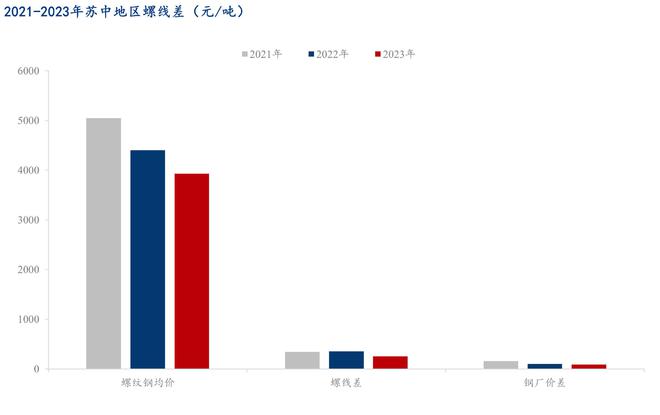 Mysteel:2023年苏中区域建筑钢材市场回顾及2024年展望(图2) Mysteel:2023年苏中区域建筑钢材市场回顾及2024年展望(图2)