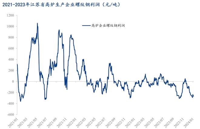 Mysteel:2023年苏中区域建筑钢材市场回顾及2024年展望(图6) Mysteel:2023年苏中区域建筑钢材市场回顾及2024年展望(图6)