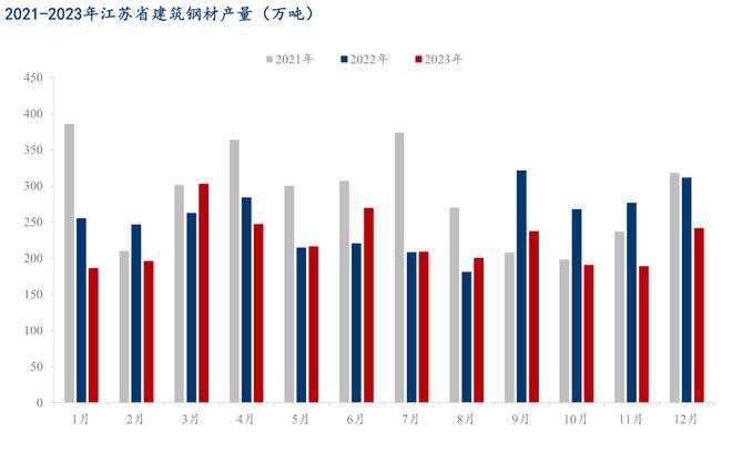 Mysteel:2023年苏中区域建筑钢材市场回顾及2024年展望(图3) Mysteel:2023年苏中区域建筑钢材市场回顾及2024年展望(图3)