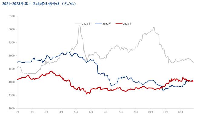 Mysteel:2023年苏中区域建筑钢材市场回顾及2024年展望