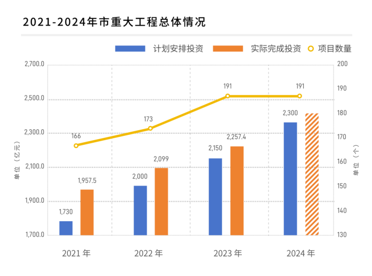 图解2024年上海市市重大工程建设任务
