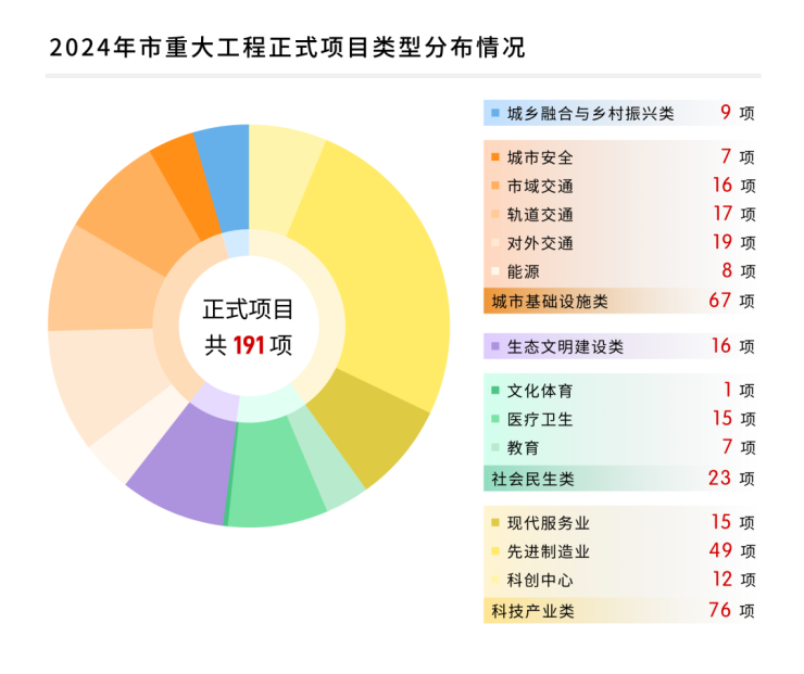 图解2024年上海市市重大工程建设任务(图2) 图解2024年上海市市重大工程建设任务(图2)