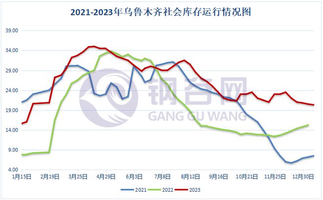 2023年乌鲁木齐建筑钢材回顾2024年展望