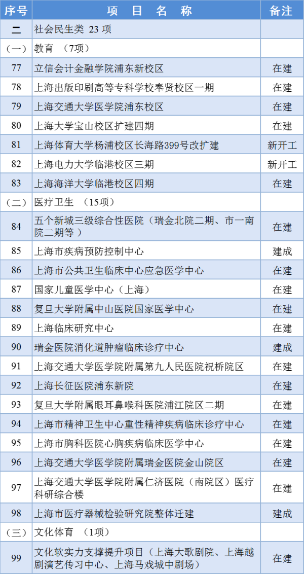 2024年上海市重大工程清单公布(图2) 2024年上海市重大工程清单公布(图2)