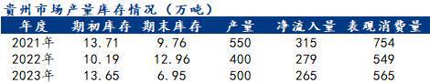 Mysteel:2023年贵州建筑钢材市场回顾与2024年展望(图4) Mysteel:2023年贵州建筑钢材市场回顾与2024年展望(图4)