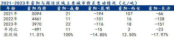 Mysteel:2023年贵州建筑钢材市场回顾与2024年展望(图3) Mysteel:2023年贵州建筑钢材市场回顾与2024年展望(图3)