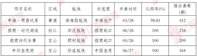 盘点上海楼市2024年上半年:谁与争锋?(图7) 盘点上海楼市2024年上半年:谁与争锋?(图7)