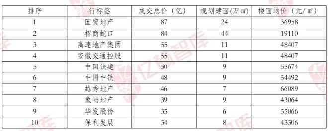 盘点上海楼市2024年上半年:谁与争锋?(图11) 盘点上海楼市2024年上半年:谁与争锋?(图11)