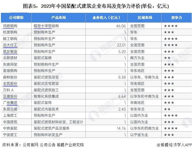 【干货】2024年装配式建筑行业产业链全景梳理及区域热力地图(图5) 【干货】2024年装配式建筑行业产业链全景梳理及区域热力地图(图5)