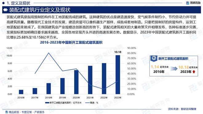 智研咨询《2024版中国装配式建筑行业市场研究》重磅上线(图2) 智研咨询《2024版中国装配式建筑行业市场研究》重磅上线(图2)