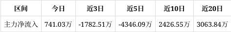 鸿路钢构涨859%短期趋势看该股当前无连续增减仓现象主力趋势不明显。主力没有控盘