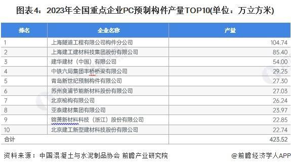 「前瞻解读」2024-2029年中国装配式建筑行业两大细分市场分析(图4) 「前瞻解读」2024-2029年中国装配式建筑行业两大细分市场分析(图4)