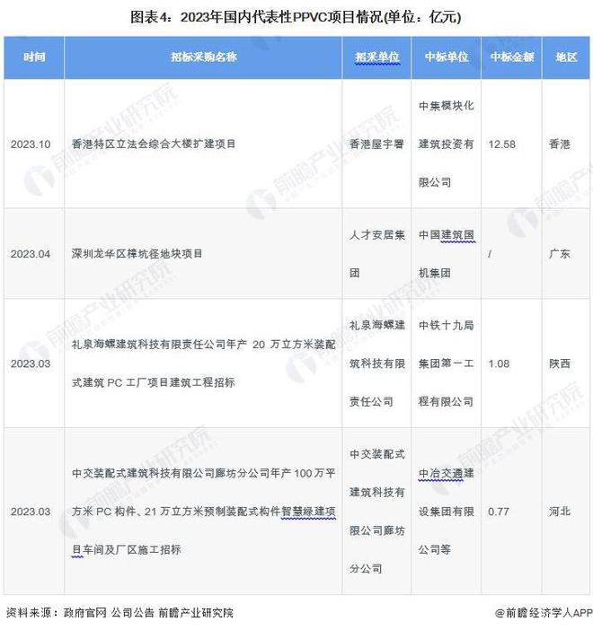 2024年中国装配式建筑行业细分PPVC市场分析 2023年市场规模约1474亿元【组图】(图4) 2024年中国装配式建筑行业细分PPVC市场分析 2023年市场规模约1474亿元【组图】(图4)