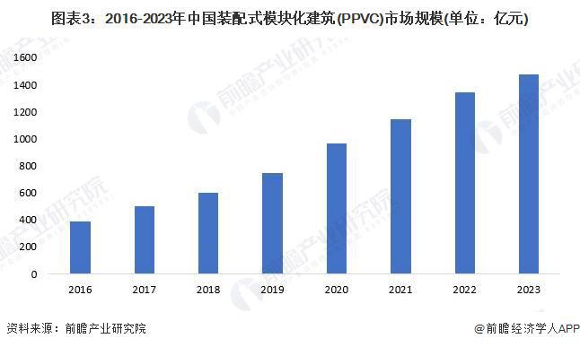 2024年中国装配式建筑行业细分PPVC市场分析 2023年市场规模约1474亿元【组图】(图3) 2024年中国装配式建筑行业细分PPVC市场分析 2023年市场规模约1474亿元【组图】(图3)