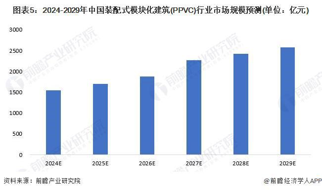 2024年中国装配式建筑行业细分PPVC市场分析 2023年市场规模约1474亿元【组图】(图5) 2024年中国装配式建筑行业细分PPVC市场分析 2023年市场规模约1474亿元【组图】(图5)