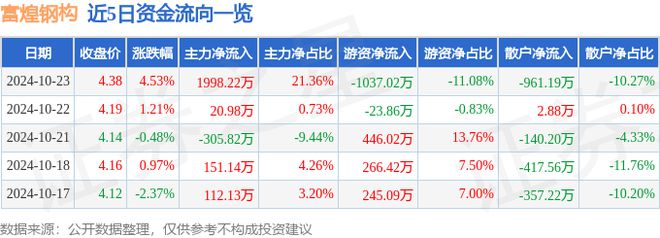 富煌钢构(002743)10月23日主力资金净买入199822万元