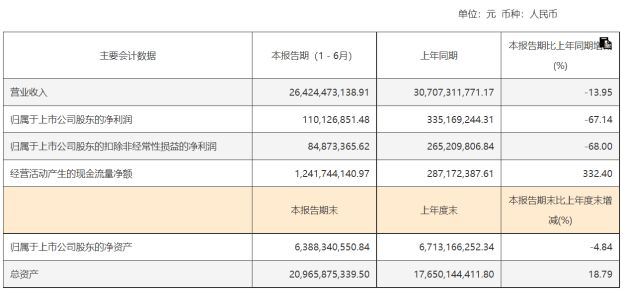 上半年业绩大幅下滑 友发集团拟定增募资10亿元(图2) 上半年业绩大幅下滑 友发集团拟定增募资10亿元(图2)