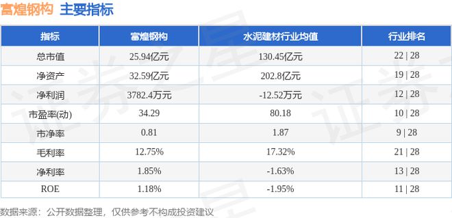 富煌钢构(002743)10月29日主力资金净卖出827473万元(图2) 富煌钢构(002743)10月29日主力资金净卖出827473万元(图2)