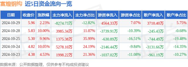富煌钢构（002743）10月29日主力资金净卖出827473万元