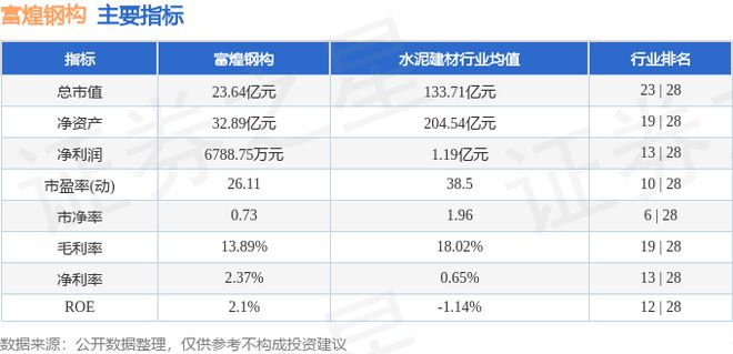富煌钢构(002743)11月1日主力资金净卖出383220万元(图2) 富煌钢构(002743)11月1日主力资金净卖出383220万元(图2)