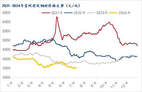 Mysteel半年报:2024年下半年贵州建筑钢材价格或修复性上涨