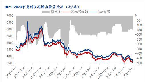 Mysteel半年报:2024年下半年贵州建筑钢材价格或修复性上涨(图2) Mysteel半年报:2024年下半年贵州建筑钢材价格或修复性上涨(图2)